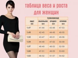 Вот таблица, где написан идеальный вес для вашего роста и телосложения