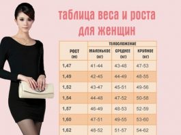 Вот таблица, где написан идеальный вес для вашего роста и телосложения